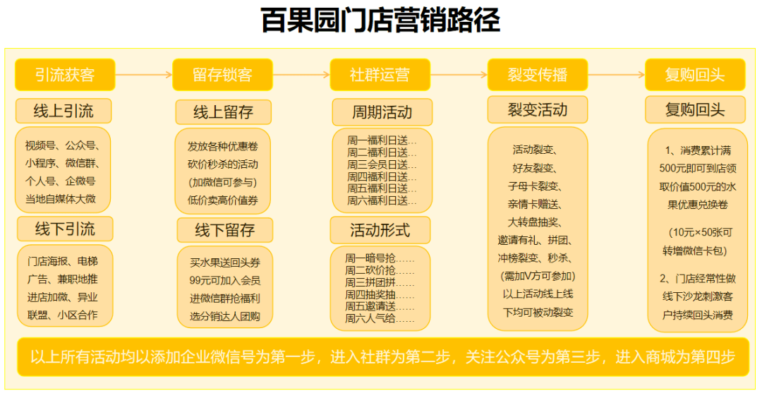 百(bai)果園私域(yu)運營(ying)拆解方(fang)案