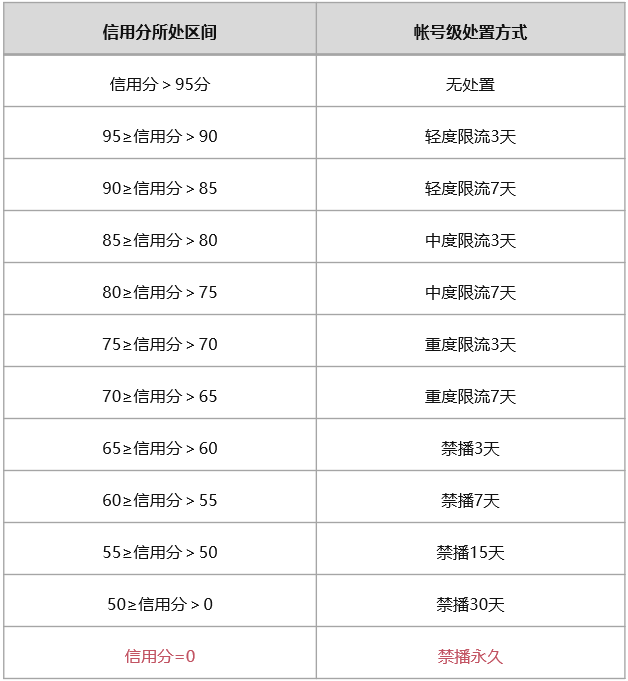 視頻号直播違規細則