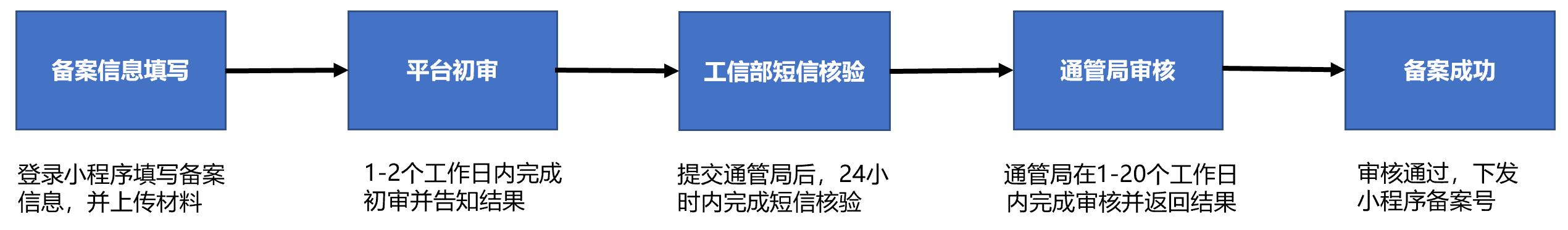 小(xiǎo)程(cheng)序備(bei)案流程(cheng)